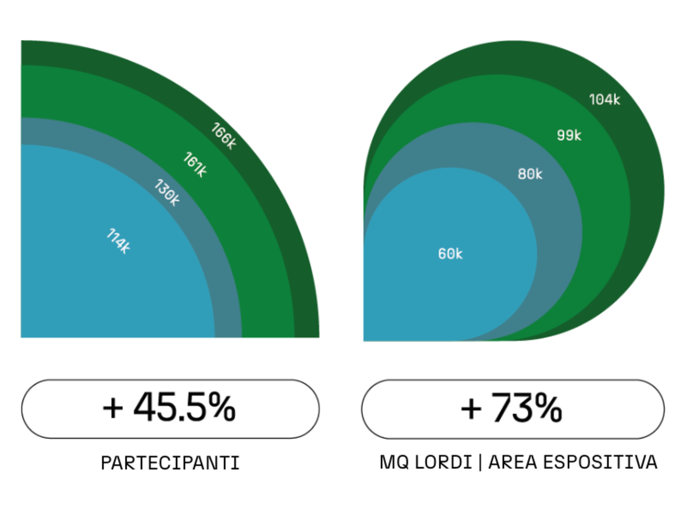 grafico crescita partecipanti di ecomondo dal 2021 al 2024