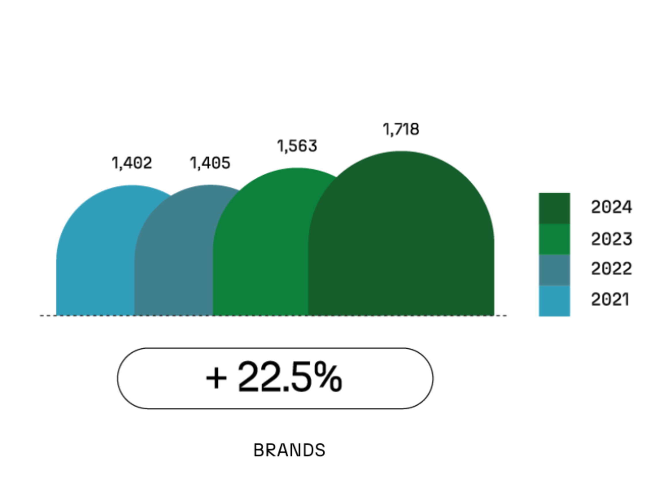 graph showing increase in exhibitors from 2021 to 2024