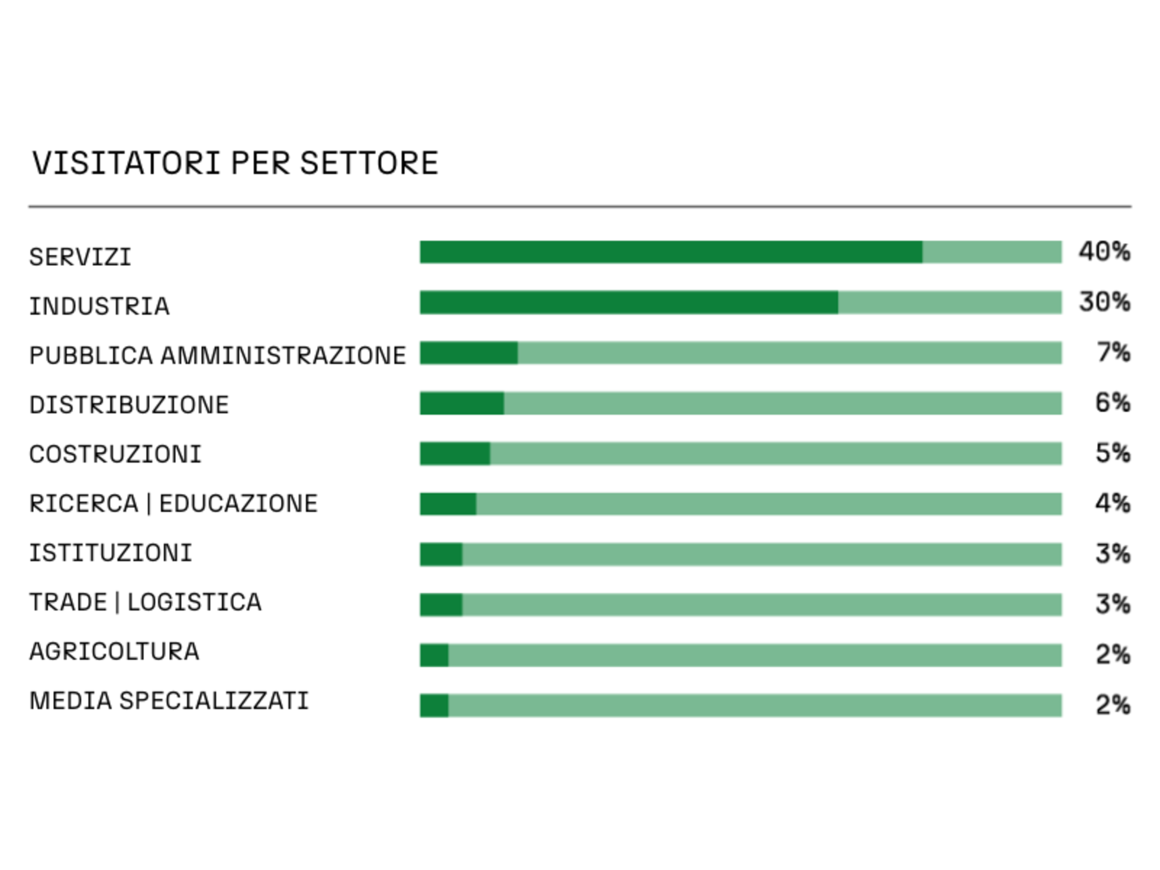 grafico che suddivide i partecipanti di ecomondo per settore
