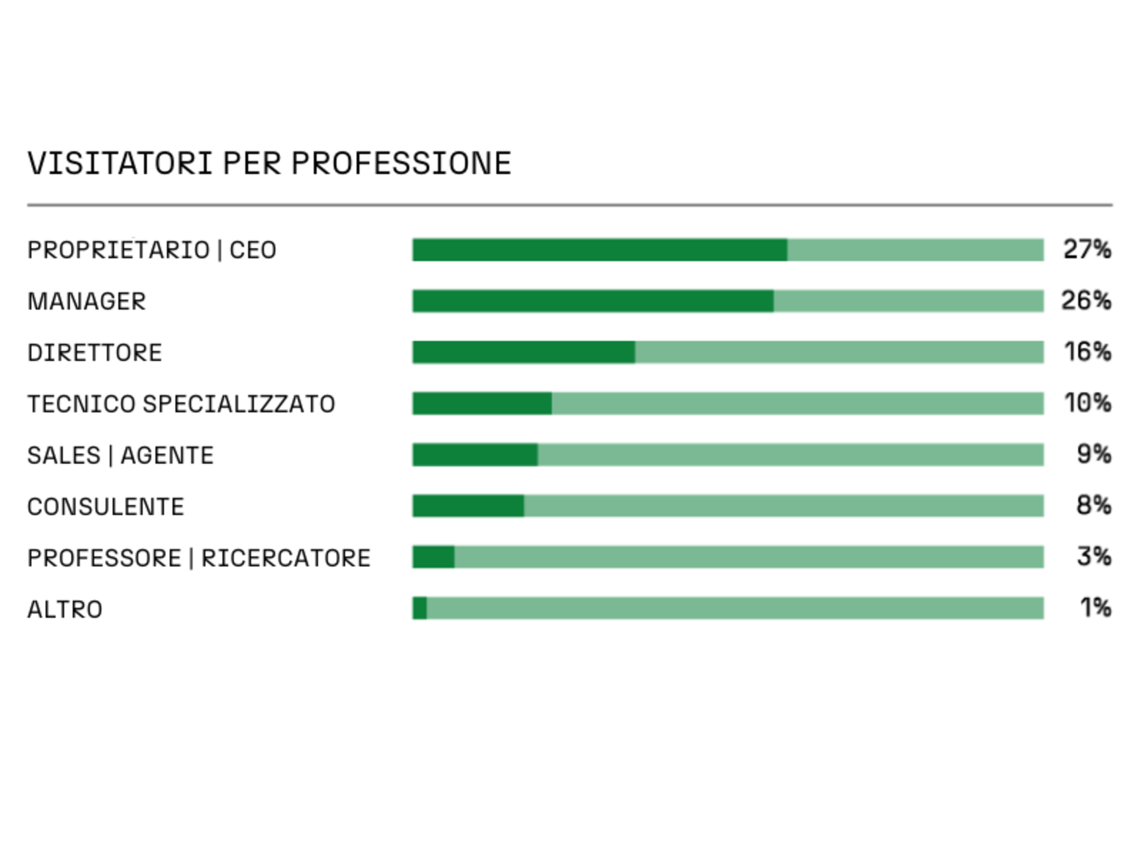 grafico che suddivide i partecipanti di ecomondo per professione