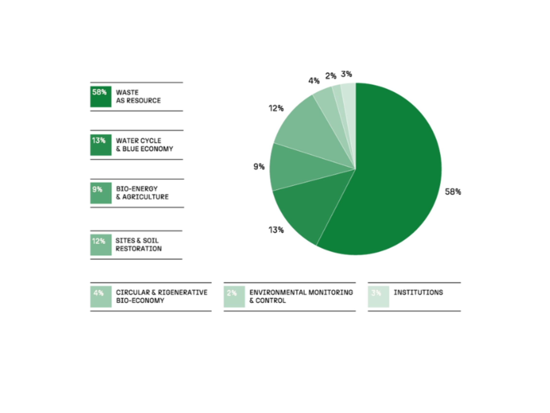 graph showing exhibitor breakdown by sector
