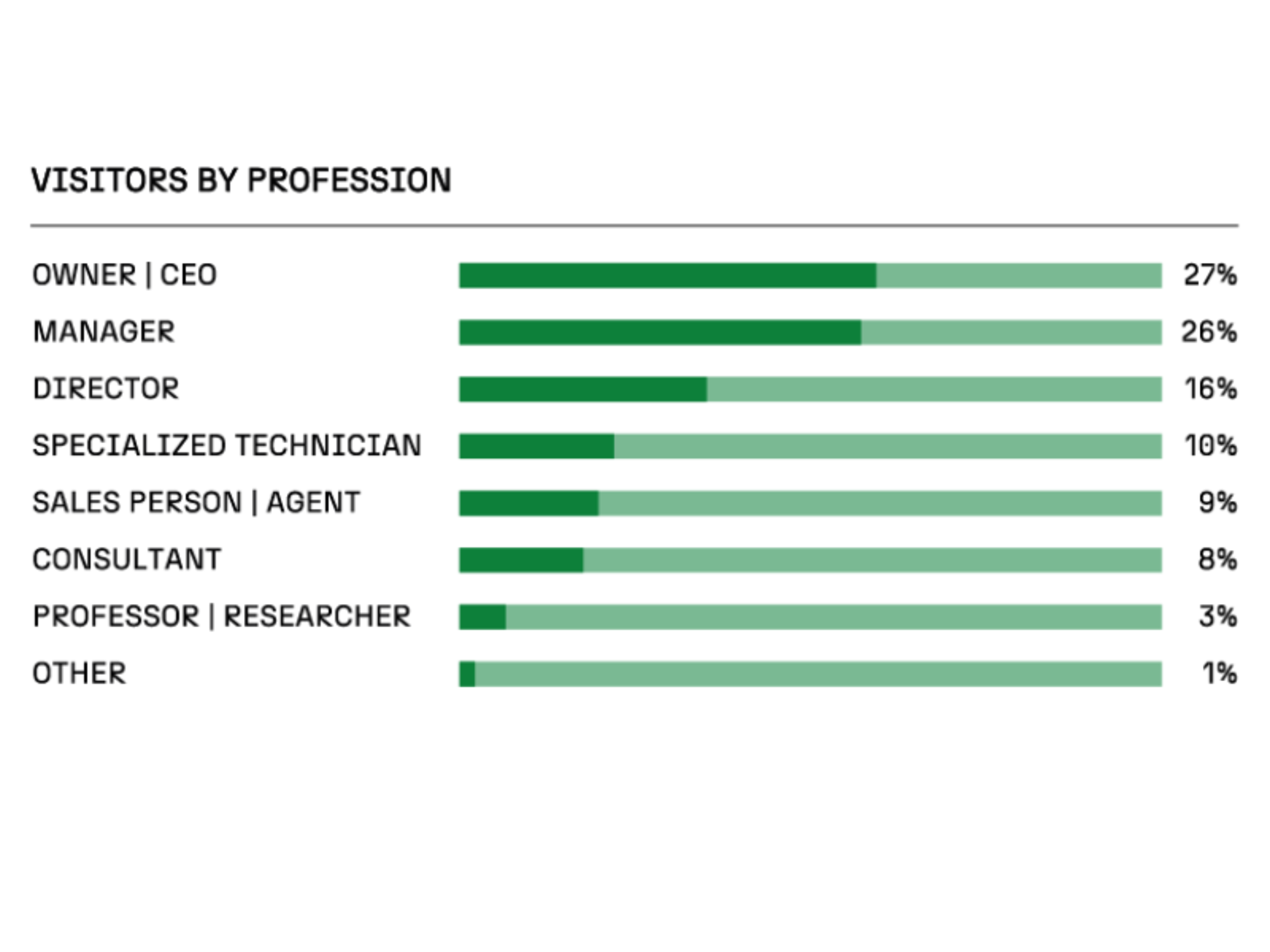 graph showing the breakdown of Ecomondo participants by profession