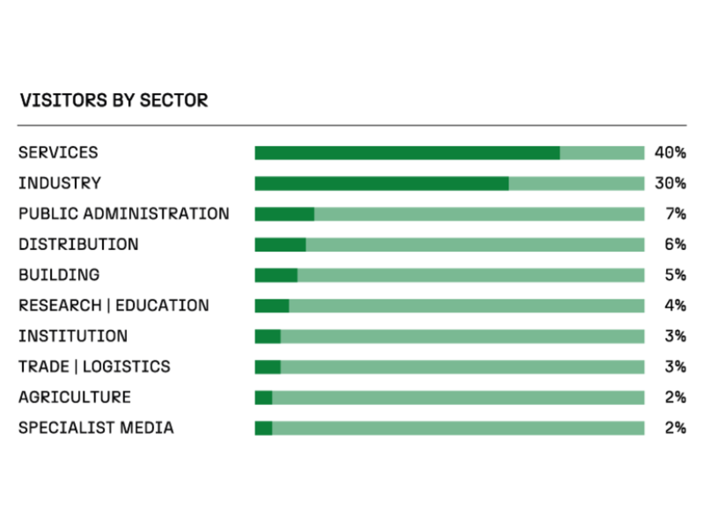 graph showing the breakdown of Ecomondo participants by sector