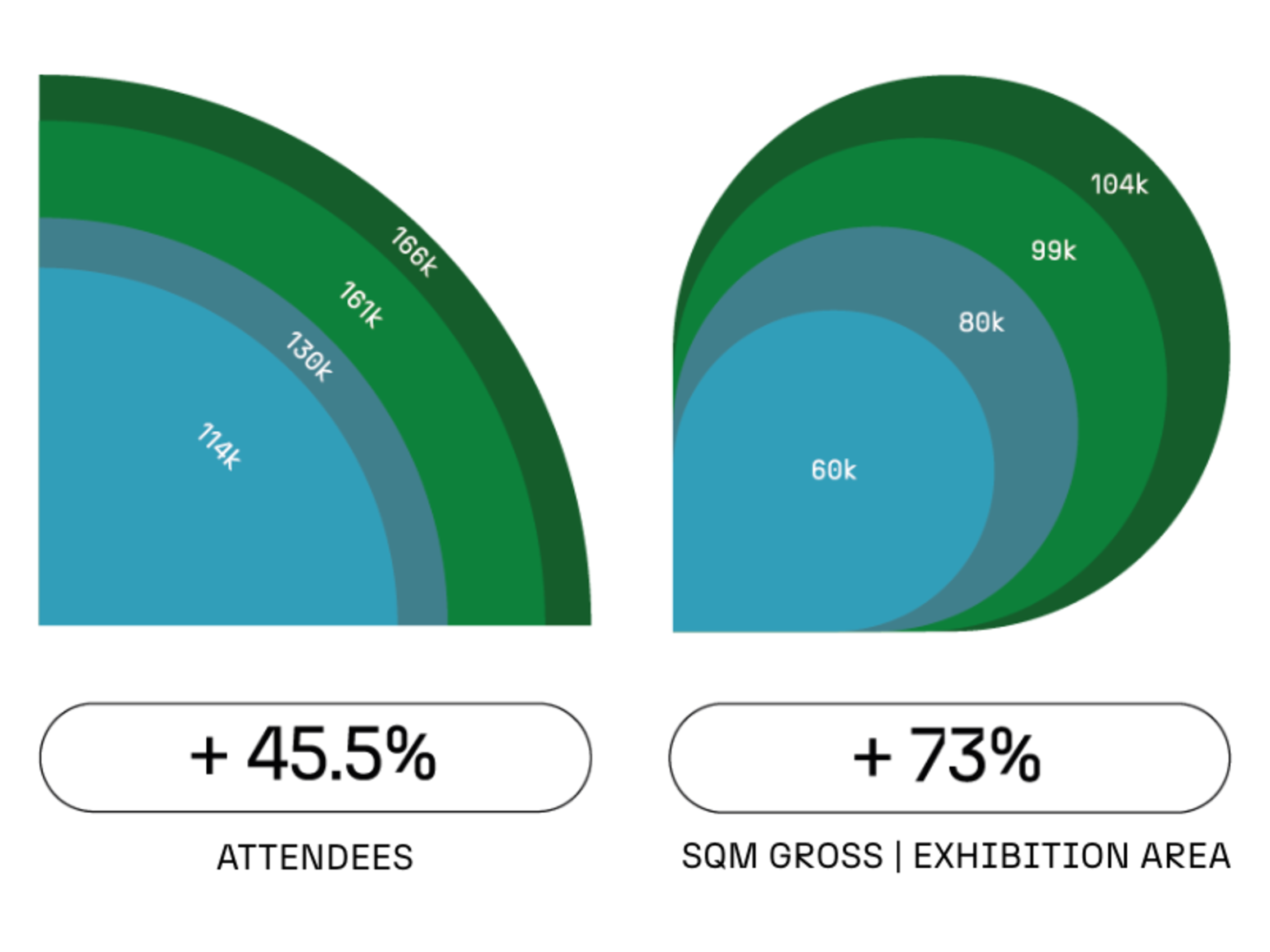 Graph showing growth in Ecomondo participants from 2021 to 2024